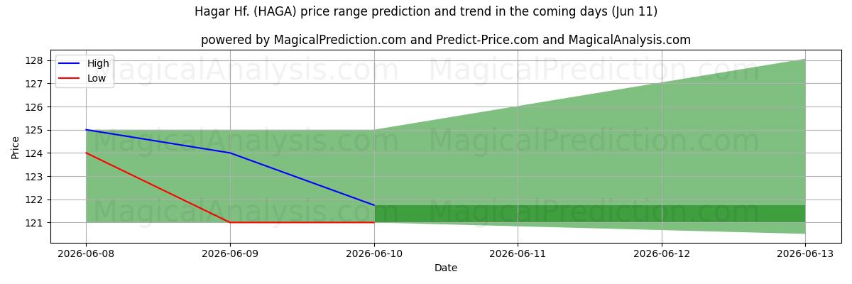 High and low price prediction by AI for Hagar Hf. (HAGA) (11 Jun)