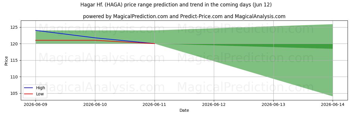 High and low price prediction by AI for Hagar Hf. (HAGA) (12 Jun)