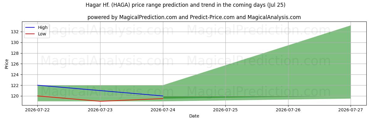 High and low price prediction by AI for Hagar Hf. (HAGA) (25 Jul)