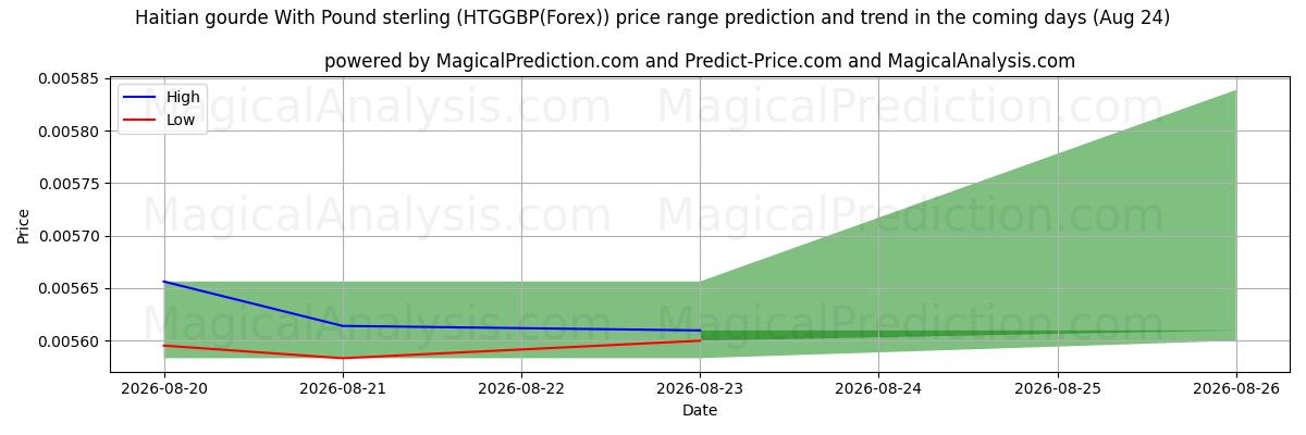 High and low price prediction by AI for Gourde haitiano con la sterlina (HTGGBP(Forex)) (24 Aug)
