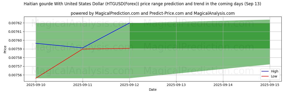 High and low price prediction by AI for Haitisk gourde med amerikansk dollar (HTGUSD(Forex)) (13 Sep)