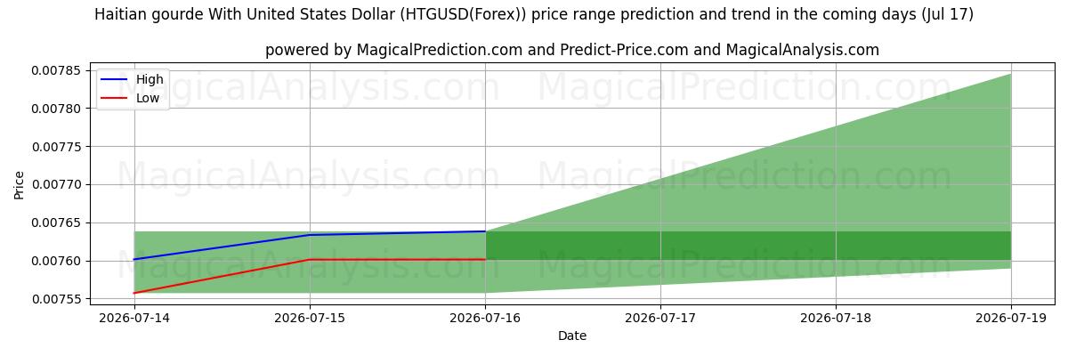 High and low price prediction by AI for 海地古德 兑换 美元 (HTGUSD(Forex)) (17 Jul)