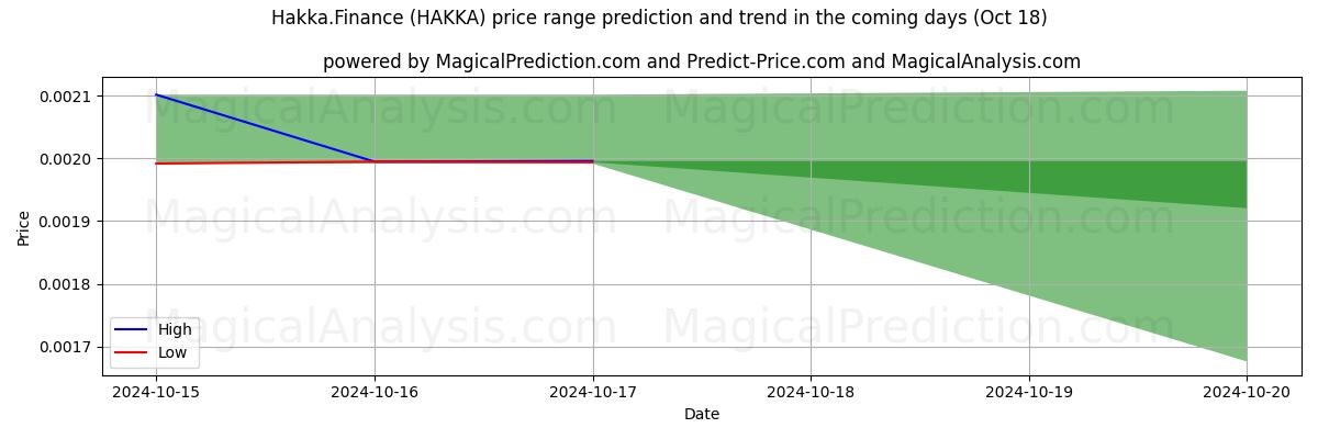 High and low price prediction by AI for 客家金融 (HAKKA) (18 Oct)