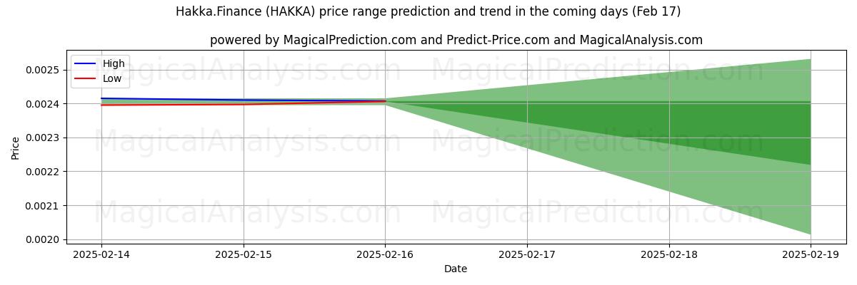 High and low price prediction by AI for 客家金融 (HAKKA) (04 Feb)