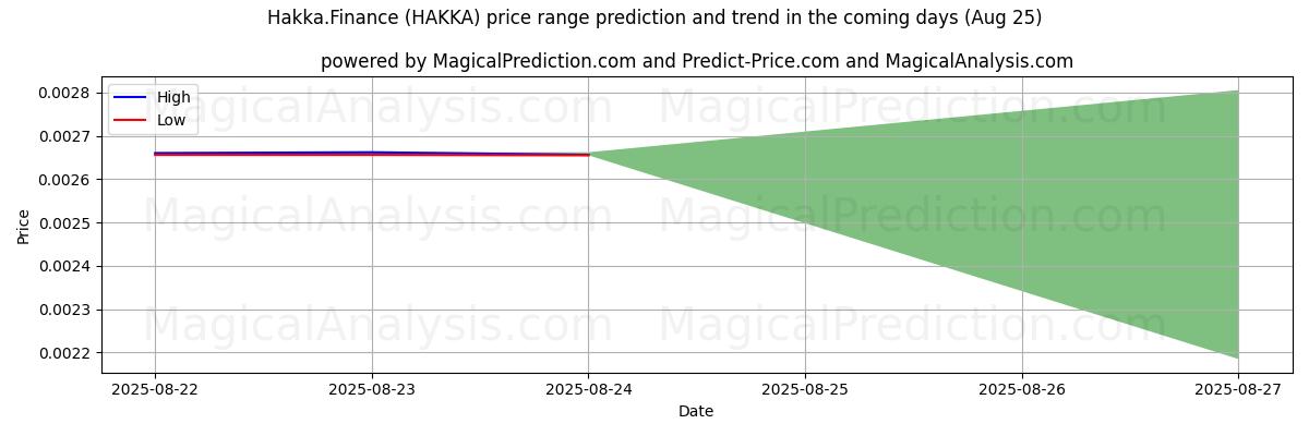 High and low price prediction by AI for Hakka.Finanza (HAKKA) (25 Aug)