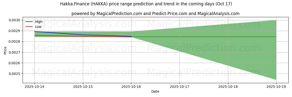 High and low price prediction by AI for Hakka.Finance (HAKKA) (17 Oct) High and low price prediction by AI for Hakka.Finance (HAKKA) (17 Oct)