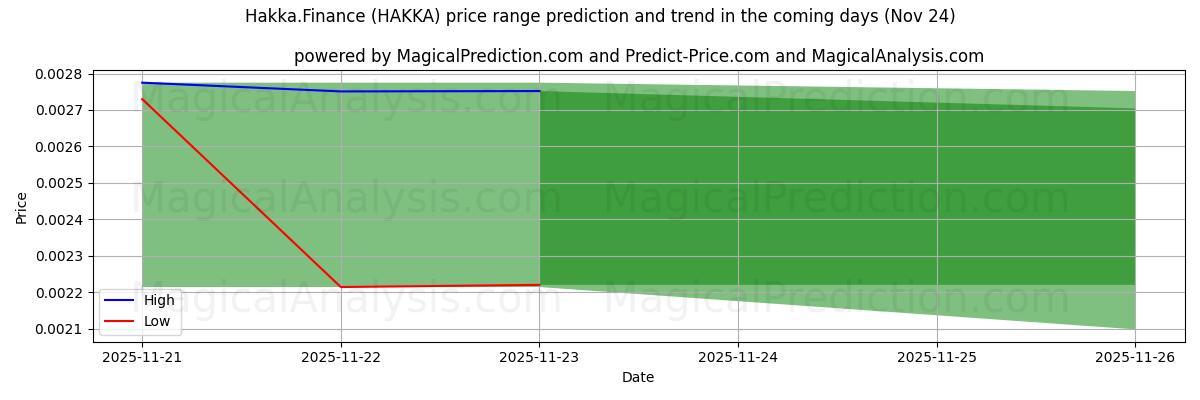 High and low price prediction by AI for हक्का.वित्त (HAKKA) (24 Nov)