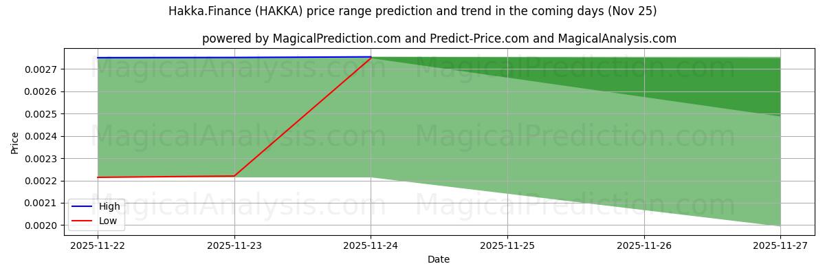 High and low price prediction by AI for 客家金融 (HAKKA) (25 Nov)