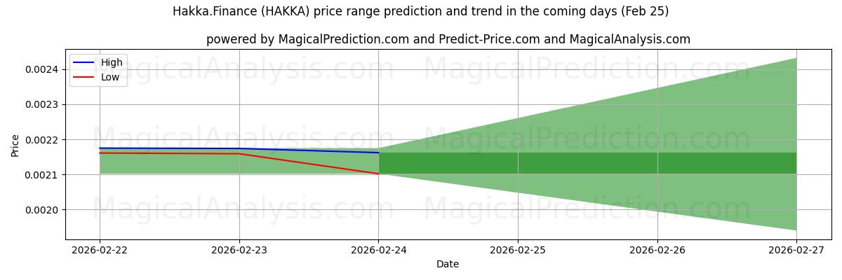 High and low price prediction by AI for Хакка.Финансы (HAKKA) (25 Feb)