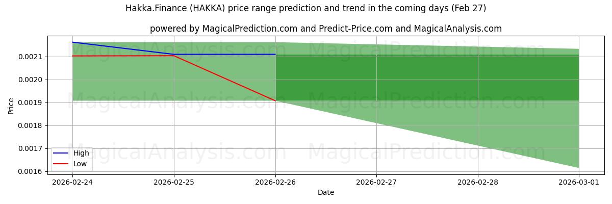 High and low price prediction by AI for Hakka.Finanza (HAKKA) (27 Feb)