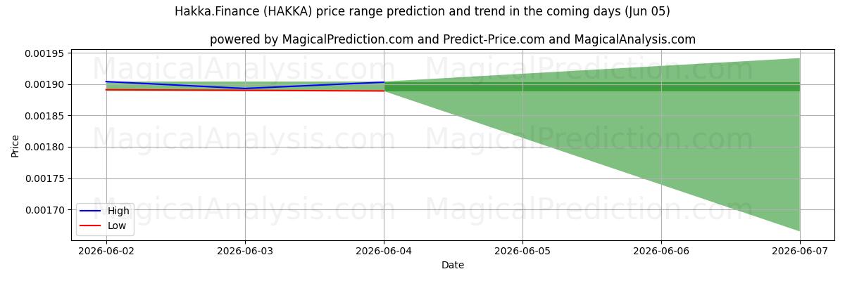 High and low price prediction by AI for 客家金融 (HAKKA) (05 Jun)