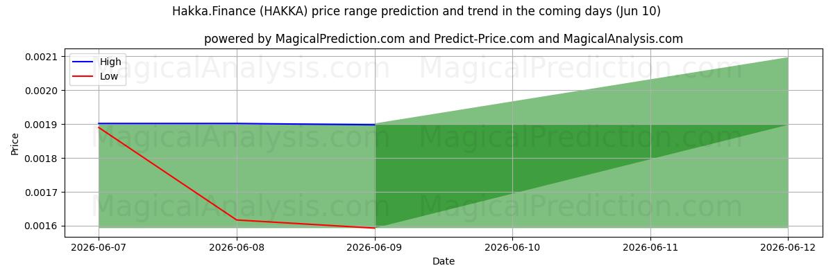 High and low price prediction by AI for Hakka.Financiën (HAKKA) (10 Jun)