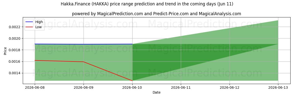 High and low price prediction by AI for Hakka.금융 (HAKKA) (11 Jun)