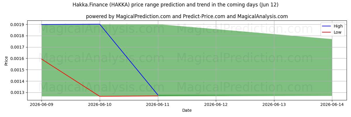 High and low price prediction by AI for Hakka.Finanzen (HAKKA) (12 Jun)