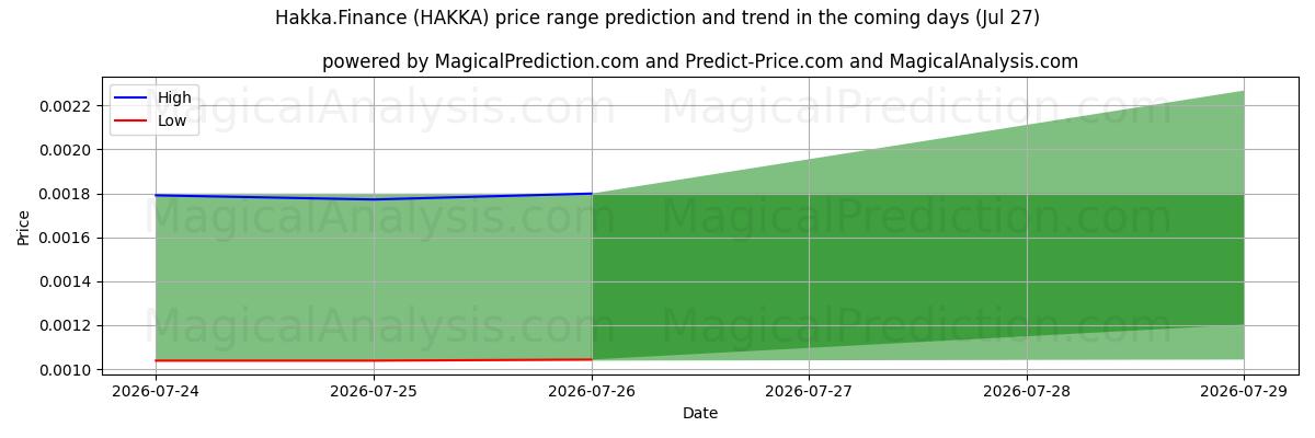 High and low price prediction by AI for Hakka.Finance (HAKKA) (09 Jul)
