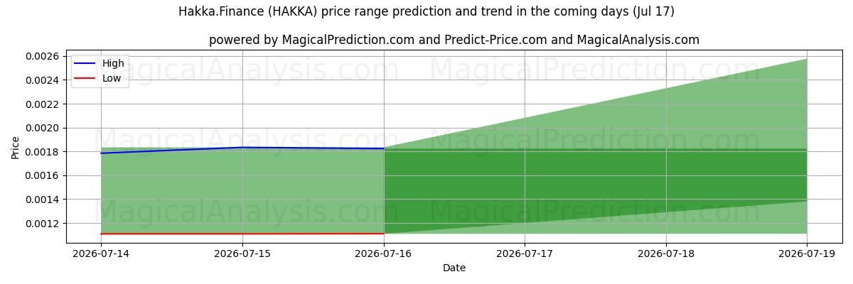 High and low price prediction by AI for Hakka.Finans (HAKKA) (17 Jul)