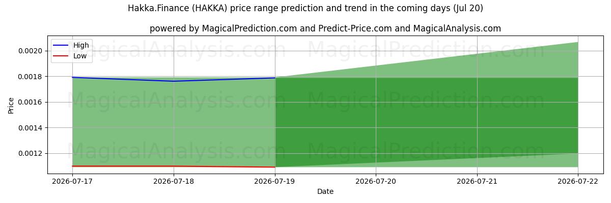 High and low price prediction by AI for 客家金融 (HAKKA) (20 Jul)