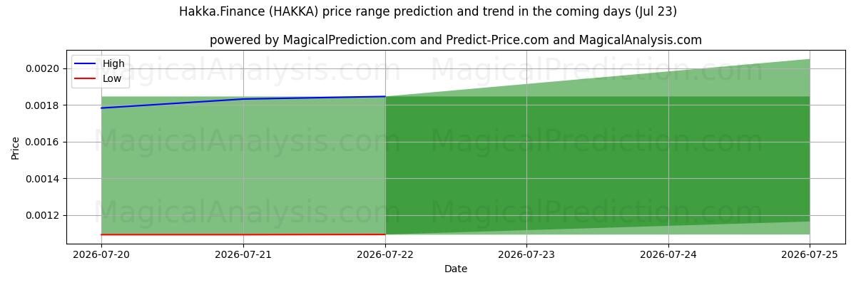 High and low price prediction by AI for Hakka.Finans (HAKKA) (23 Jul)
