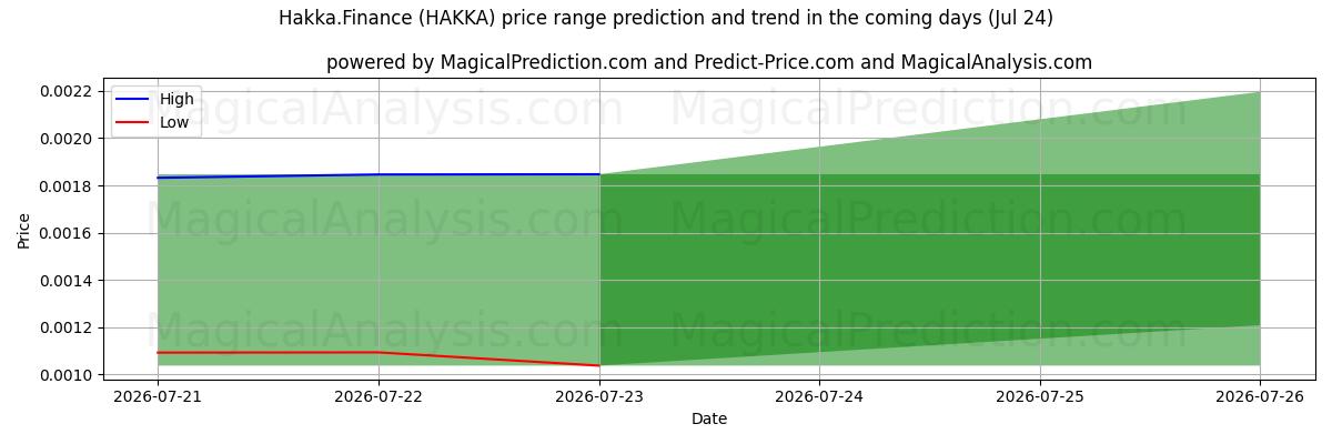 High and low price prediction by AI for 客家财经 (HAKKA) (24 Jul)