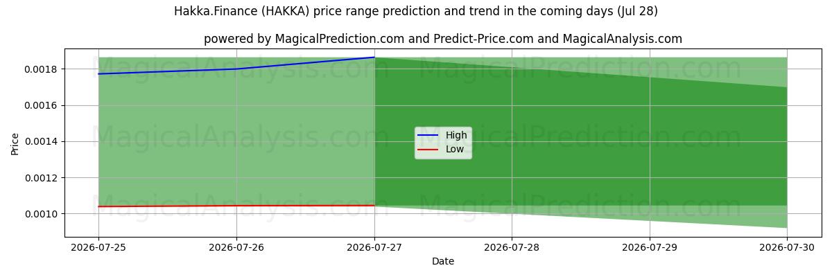 High and low price prediction by AI for Hakka.Finans (HAKKA) (28 Jul)
