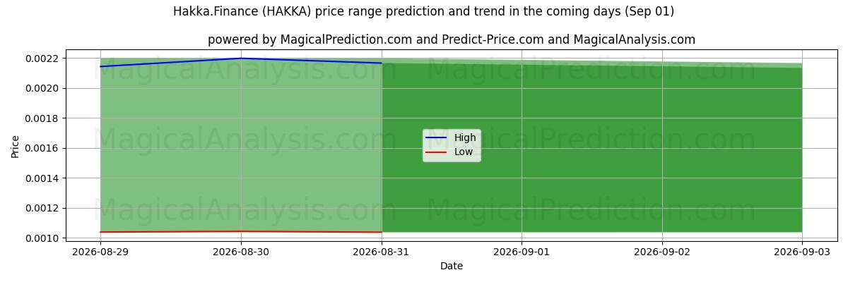 High and low price prediction by AI for Hakka.Finans (HAKKA) (01 Sep)