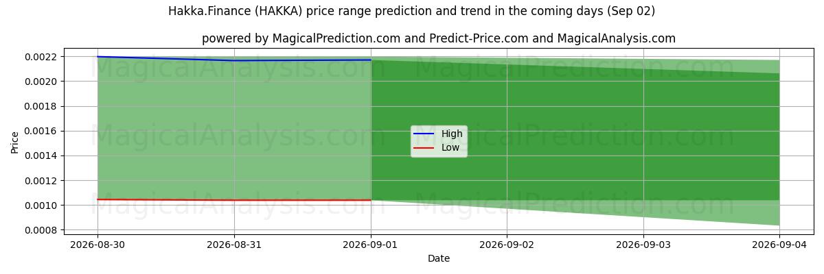 High and low price prediction by AI for Hakka.Rahoitus (HAKKA) (02 Sep)