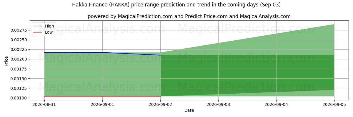 High and low price prediction by AI for 客家金融 (HAKKA) (03 Sep)