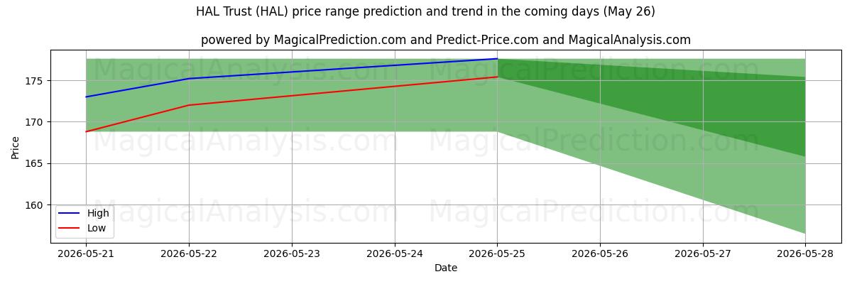 High and low price prediction by AI for HAL Trust (HAL) (26 May)