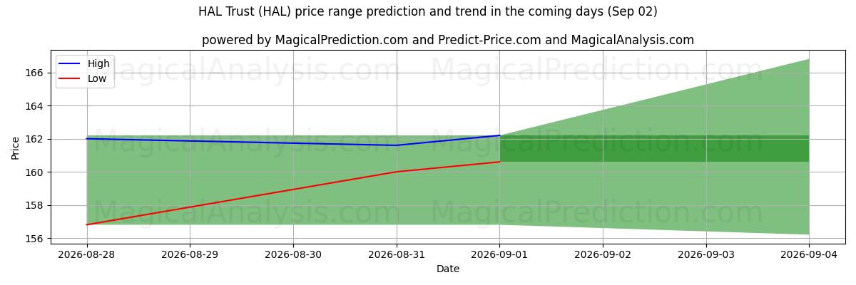 High and low price prediction by AI for HAL Trust (HAL) (02 Sep)