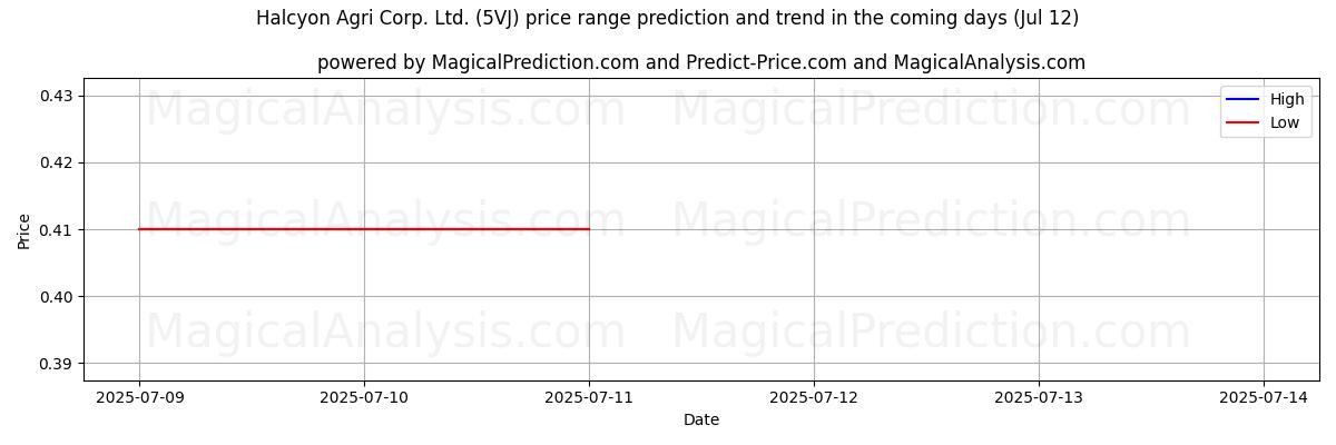 توقع السعر الأعلى والأدنى بواسطة الذكاء الاصطناعي لـ Halcyon Agri Corp. Ltd. (5VJ) (12 Jul) High and low price prediction by AI for Halcyon Agri Corp. Ltd. (5VJ) (12 Jul)