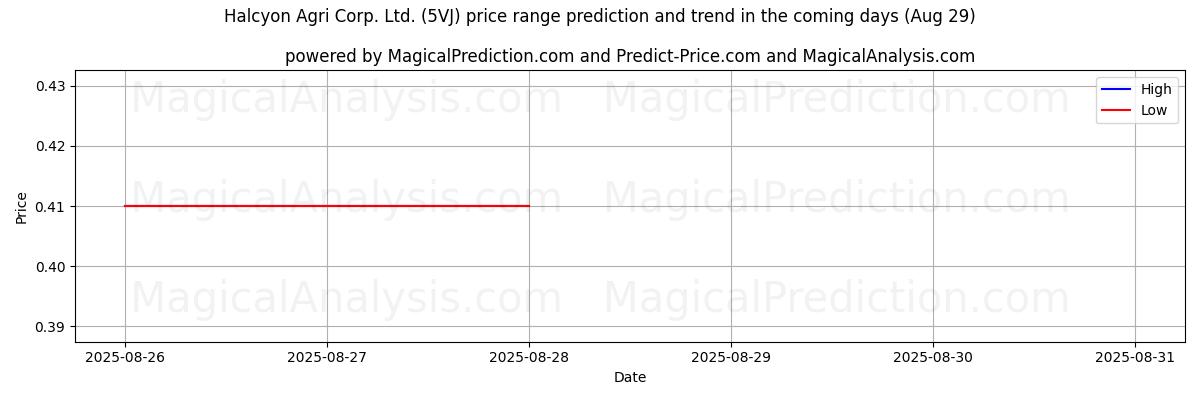 High and low price prediction by AI for Halcyon Agri Corp. Ltd. (5VJ) (29 Aug)