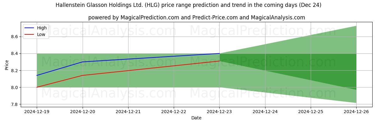 High and low price prediction by AI for Hallenstein Glasson Holdings Ltd. (HLG) (24 Dec)