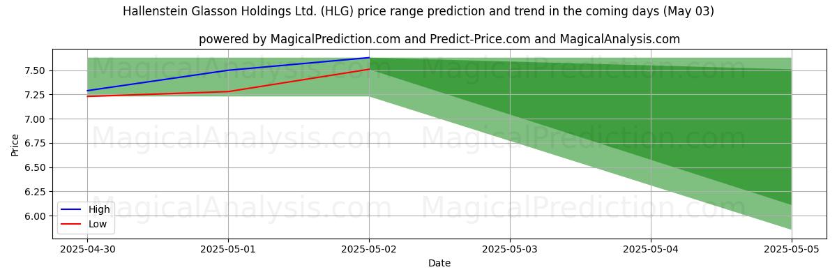Hallenstein Glasson Holdings Ltd. (HLG)のAIによる価格の高低予測(03 May) High and low price prediction by AI for Hallenstein Glasson Holdings Ltd. (HLG) (03 May)