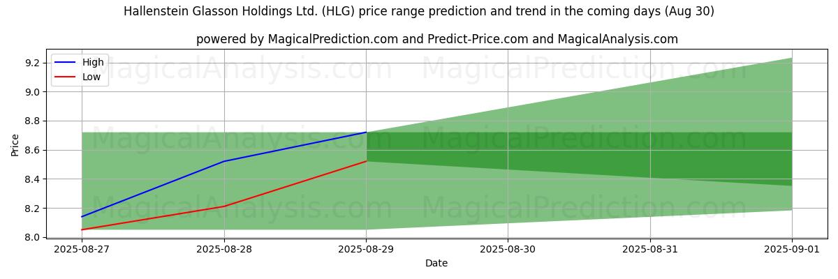 High and low price prediction by AI for Hallenstein Glasson Holdings Ltd. (HLG) (29 Aug)