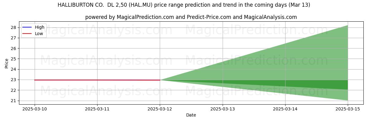 High and low price prediction by AI for HALLIBURTON CO.  DL 2,50 (HAL.MU) (13 Mar)