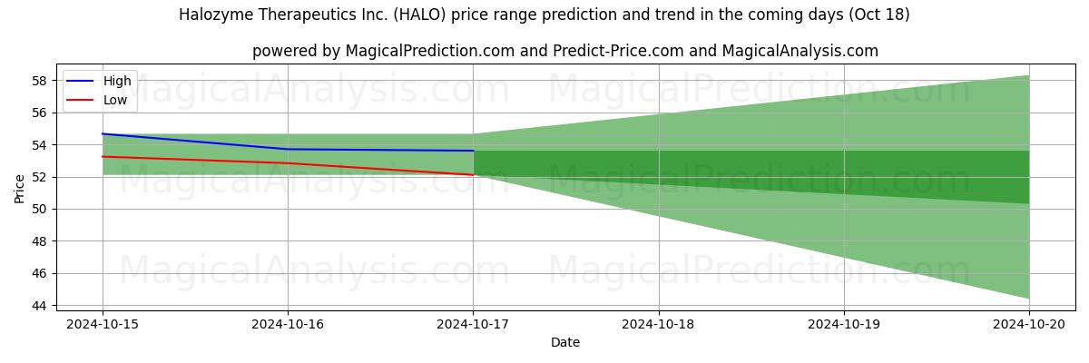 High and low price prediction by AI for Halozyme Therapeutics Inc. (HALO) (18 Oct)