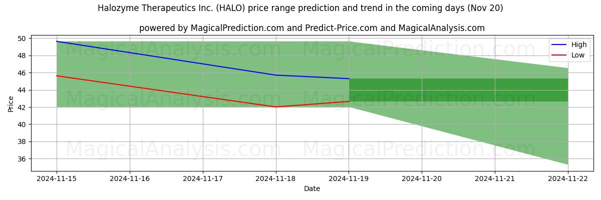 High and low price prediction by AI for Halozyme Therapeutics Inc. (HALO) (20 Nov)