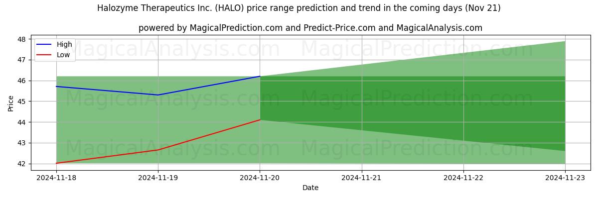 High and low price prediction by AI for Halozyme Therapeutics Inc. (HALO) (21 Nov)