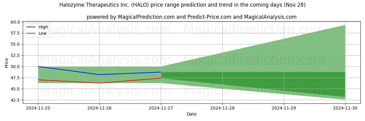 High and low price prediction by AI for Halozyme Therapeutics Inc. (HALO) (28 Nov)