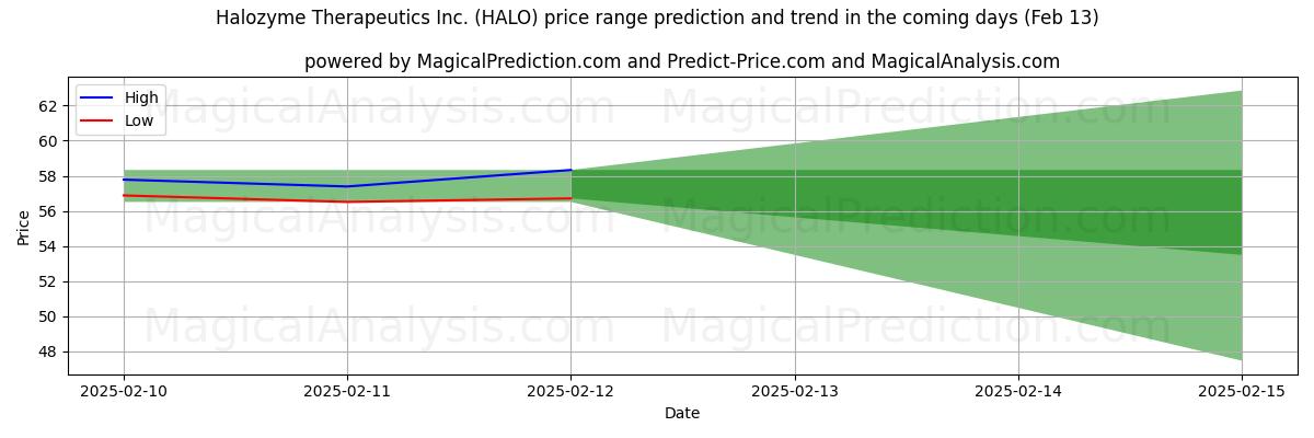 High and low price prediction by AI for Halozyme Therapeutics Inc. (HALO) (29 Jan)