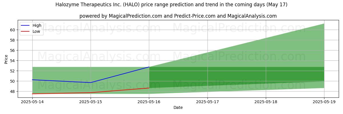 High and low price prediction by AI for Halozyme Therapeutics Inc. (HALO) (17 May)