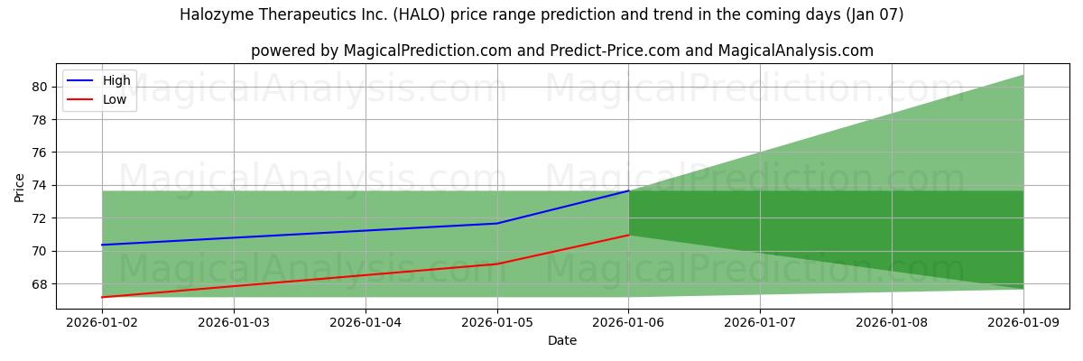 High and low price prediction by AI for Halozyme Therapeutics Inc. (HALO) (06 Jan)