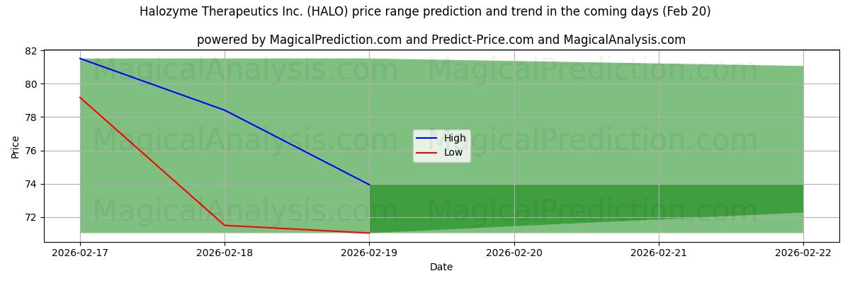 High and low price prediction by AI for Halozyme Therapeutics Inc. (HALO) (20 Feb)