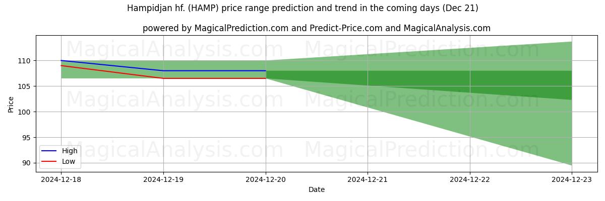 High and low price prediction by AI for Hampidjan hf. (HAMP) (21 Dec)