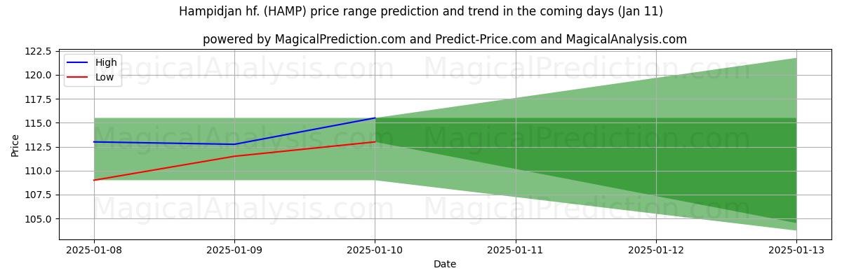 High and low price prediction by AI for Hampidjan hf. (HAMP) (11 Jan)