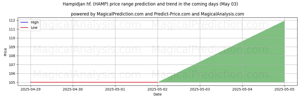 High and low price prediction by AI for Hampidjan hf. (HAMP) (03 May)