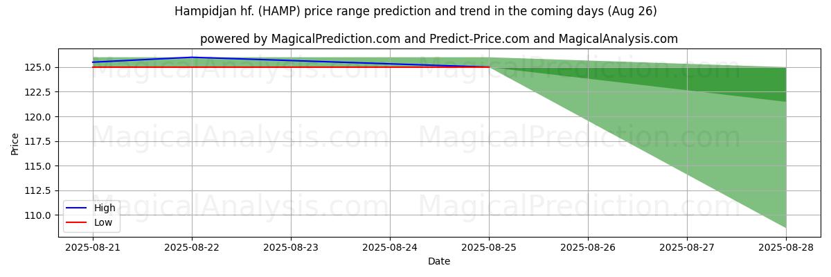 High and low price prediction by AI for Hampidjan hf. (HAMP) (26 Aug)