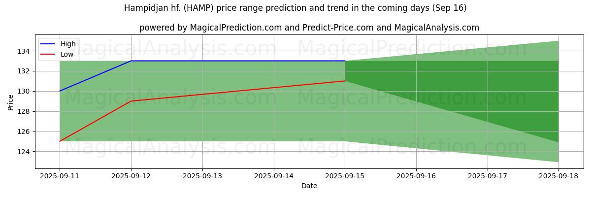 High and low price prediction by AI for Hampidjan hf. (HAMP) (16 Sep)