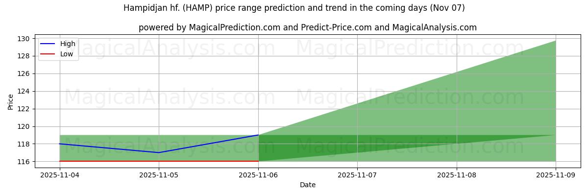 High and low price prediction by AI for Hampidjan hf. (HAMP) (07 Nov)