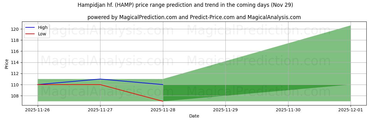 High and low price prediction by AI for Hampidjan hf. (HAMP) (29 Nov)